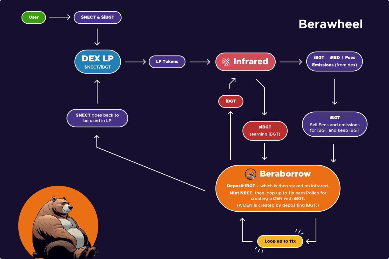 主网推出前夕，Berachain 核心项目一览  第8张