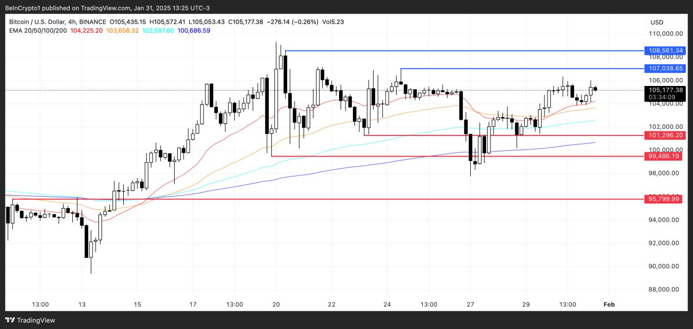 比特币（BTC）价格维持在 10 万美元以上，看好下一个突破点  第3张