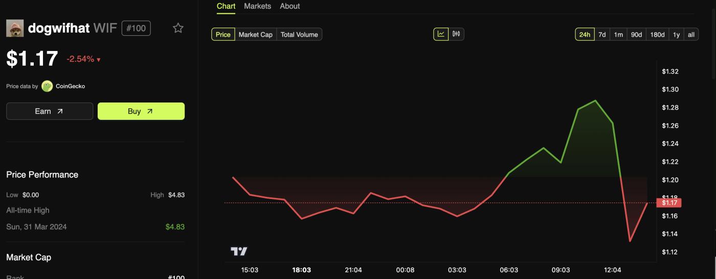 Vegas Sphere 否认参与此案后 Dogwifhat 股价下跌近 10%