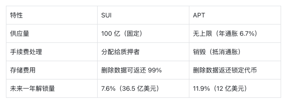 VanEck深度报告：预测2025年SUI上看16镁、APT飙至22镁  第14张