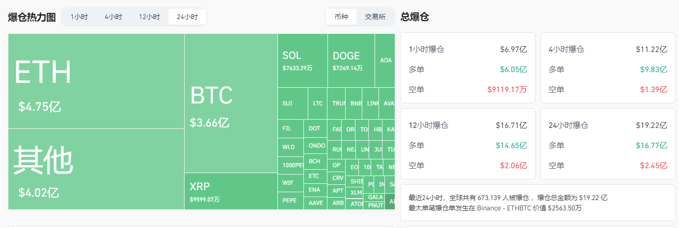 或受特朗普关税持续影响，比特币暴跌至92000美金  第1张