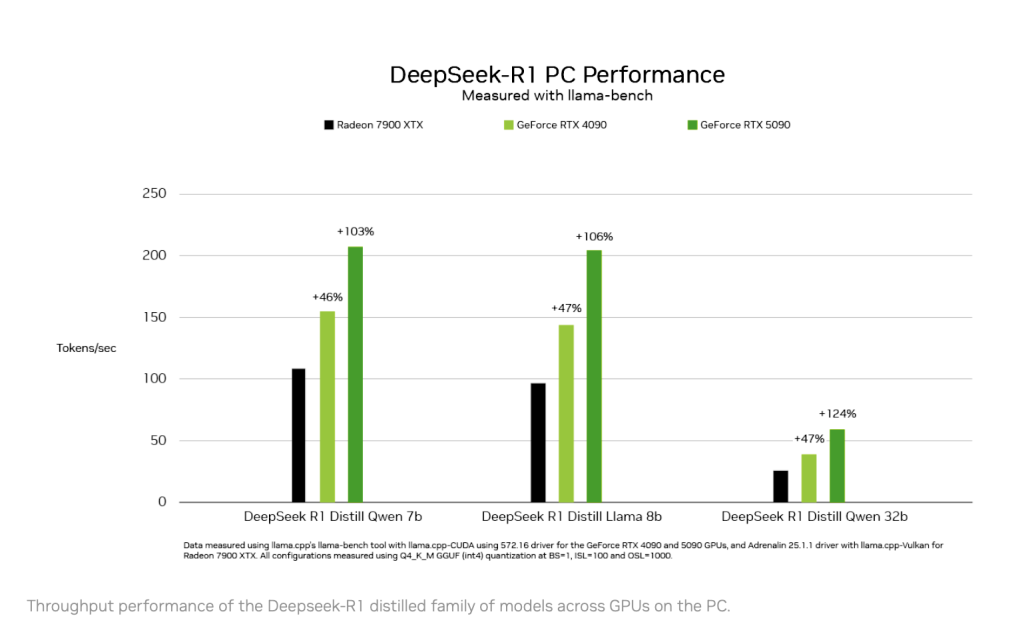 辉达最新：GeForce RTX 50 搭载 DeepSeek 加速推理模型在 PC 电脑本地运行  第1张