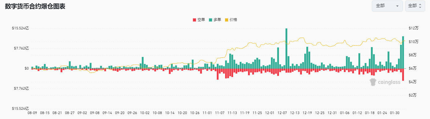 加密疯狂24小时,超27亿美元爆仓!特朗普关税大戏迎来戏剧性反转 第1张