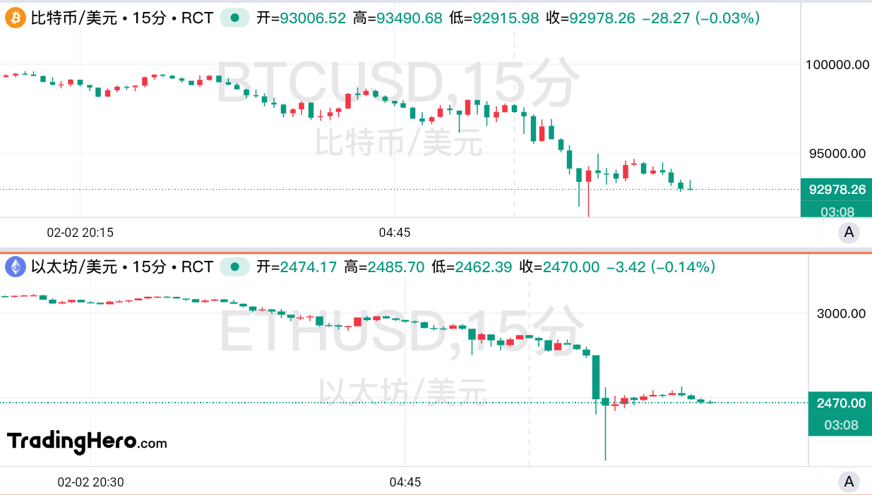避险情绪暴击加密货币!顶级对冲基金发出崩盘预警 第1张