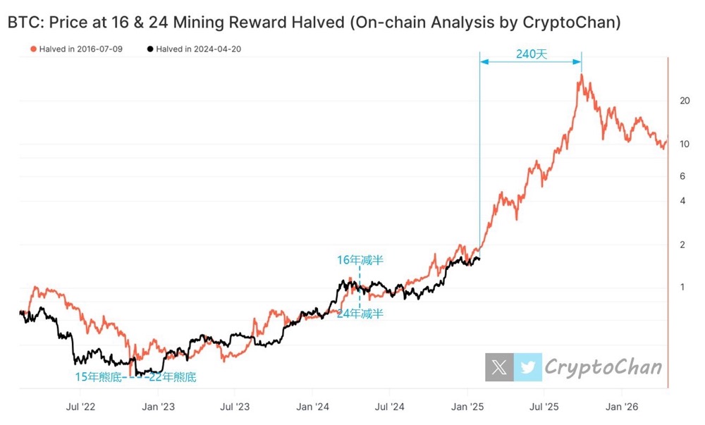 【指标更新】刻舟17年#BTC 牛顶倒计时还剩约 240 天 第1张