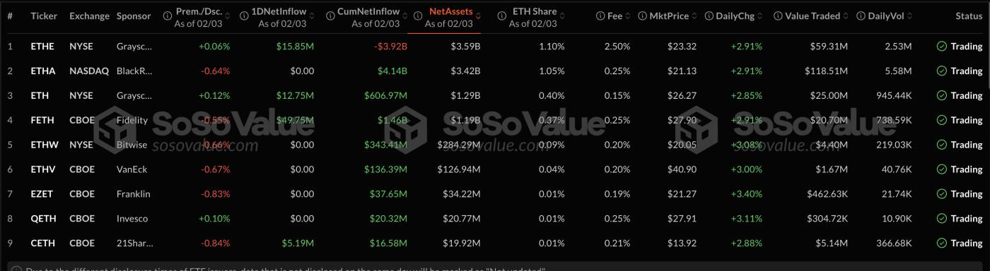 投资者逢低买入，以太坊 ETF 交易量达 15 亿美元