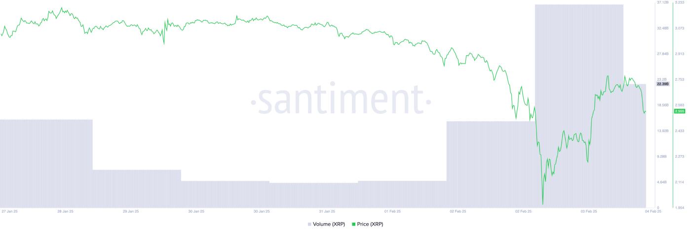 XRP 分析：价格上涨13% 但由于需求低迷难以持续  第1张
