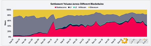 ARK：BTC有望达30万美元 稳定币规模将达1.4万亿美元  第30张