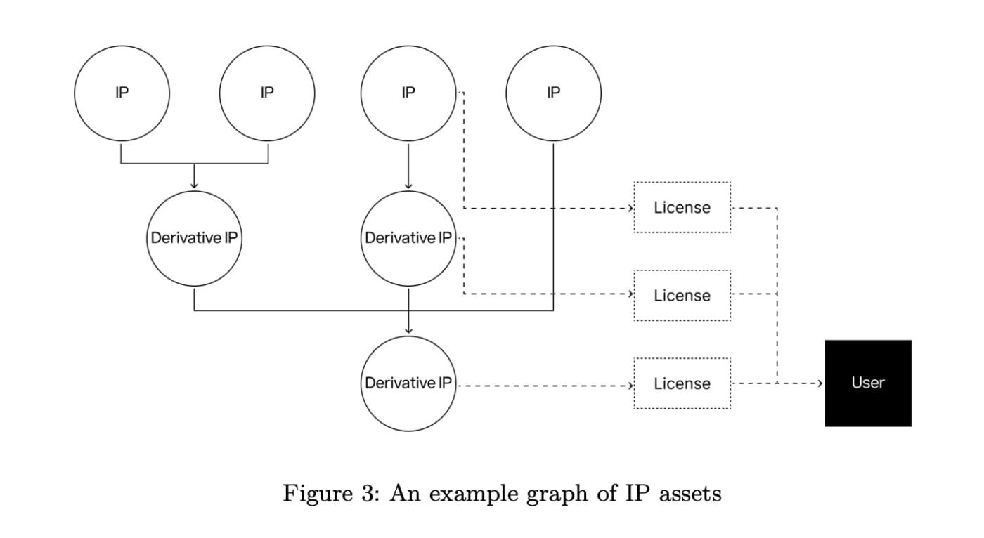 Story 白皮书速览：架构如何？代币 IP 有何效用？  第3张