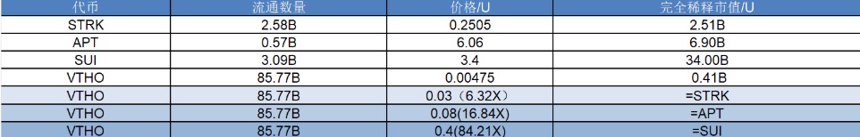 研报|VeChain项目详解&VTHO市值分析 第2张