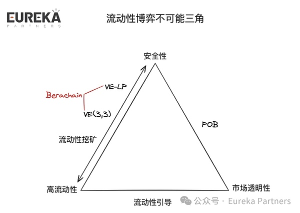 理性看待Berachain是否能成为Defi的终局 第6张