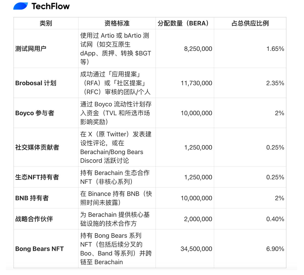 Berachain 空投已至，收藏好这份代币指南和 80+ 生态项目导航  第4张