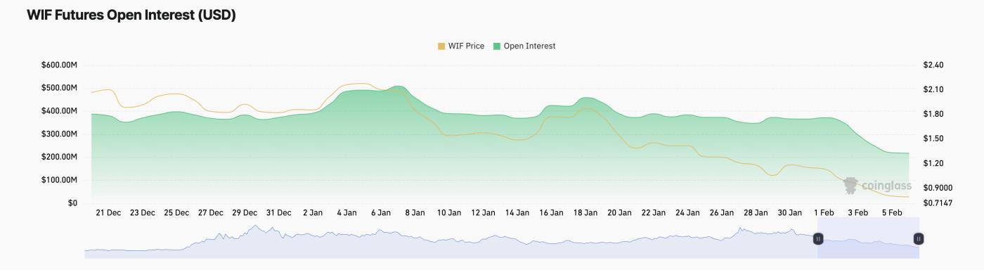 大幅下跌 33% 后 WIF 跌至年度低点  第2张