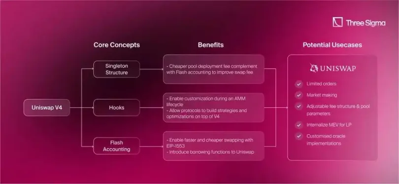 Uniswap V4 正式上线后 ，有哪些值得关注的创新项目？  第2张