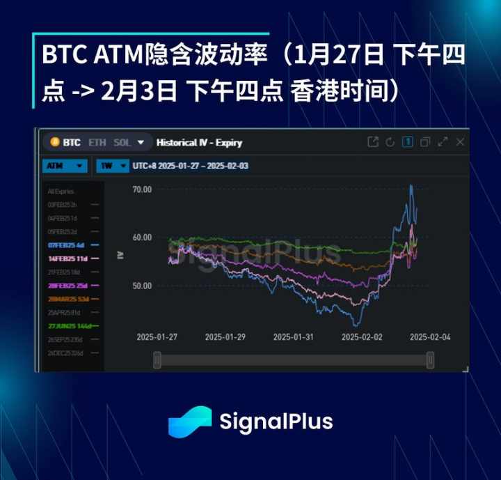 BTC 波动率周回顾（1 月 27 日 -2 月 3 日）  第3张