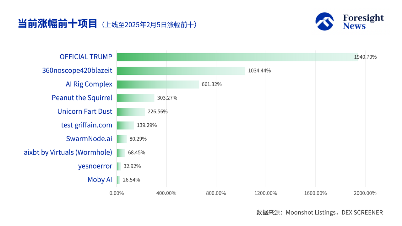 解密 Moonshot 上币数据：50% 难逃归零命运，TRUMP 币成最强金狗  第5张