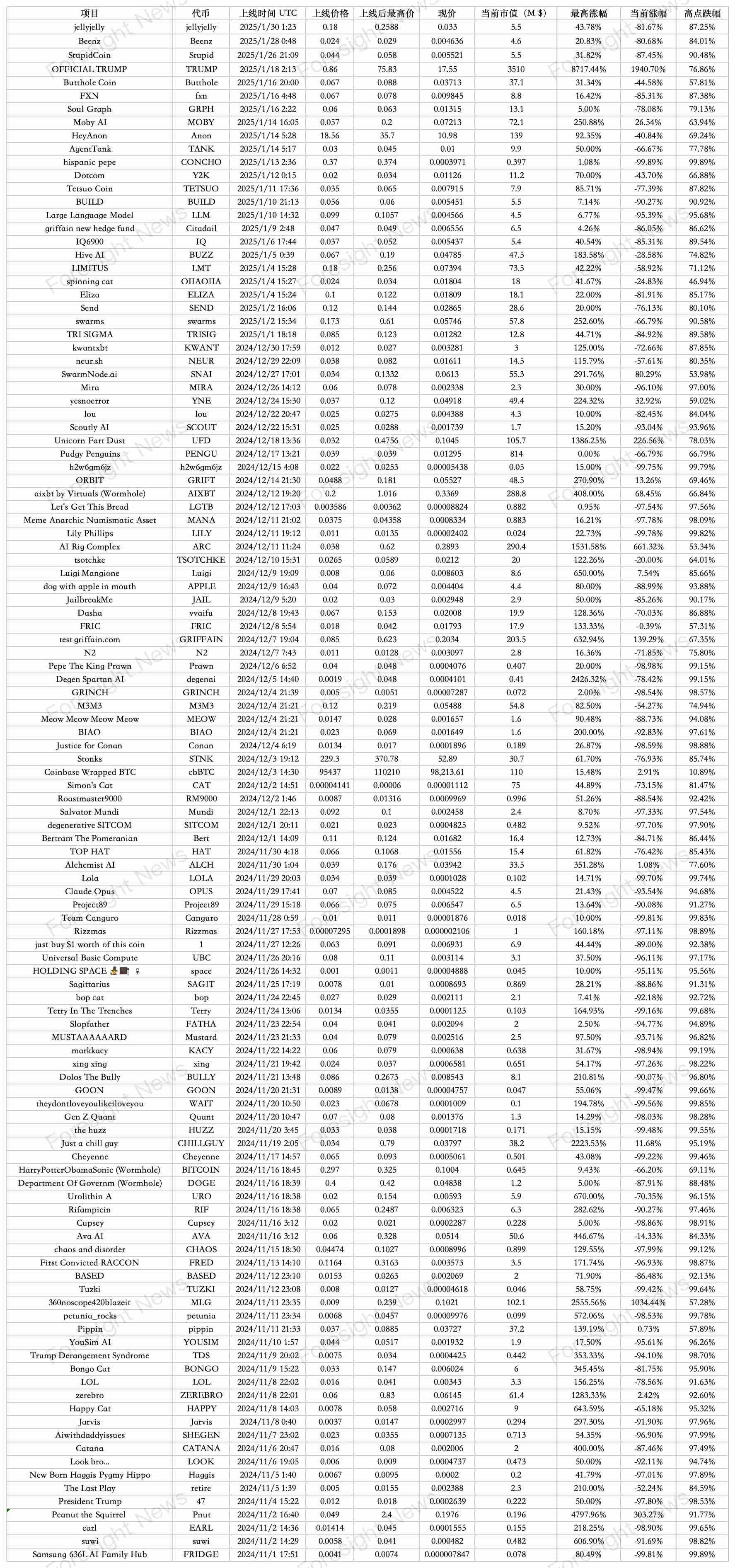 解密 Moonshot 上币数据：50% 难逃归零命运，TRUMP 币成最强金狗  第2张