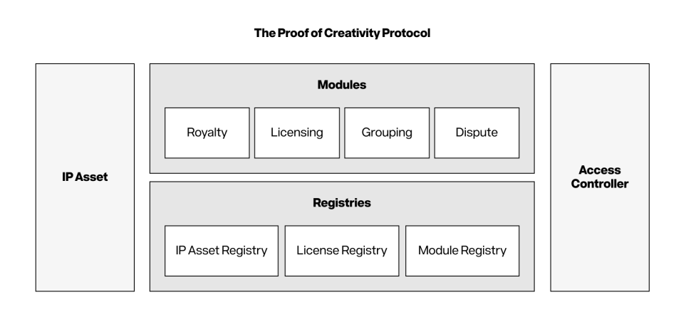 打破IP局限，一文读懂Story Protocol  第4张