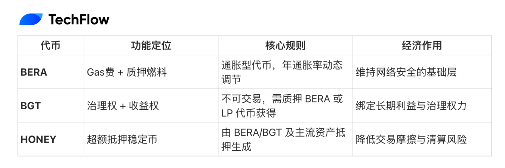 Berachain 空投已至，收藏好这份代币指南和 80+ 生态项目导航  第2张