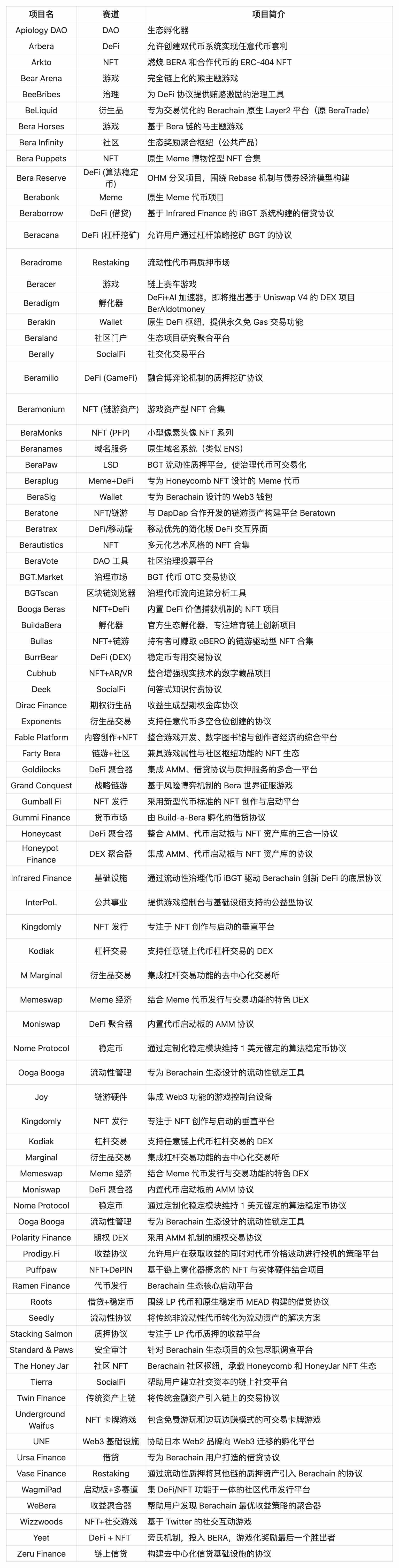 Berachain 空投已至，收藏好这份代币指南和 80+ 生态项目导航  第5张