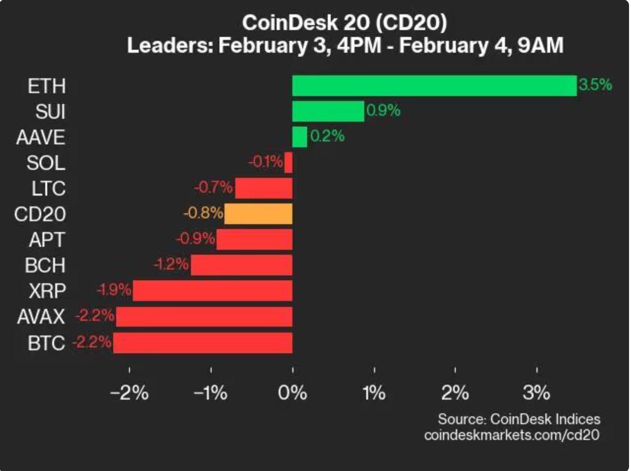 CoinDesk 20 表现更新:UNI 下跌 4.2%,指数自周一开始走低 第1张