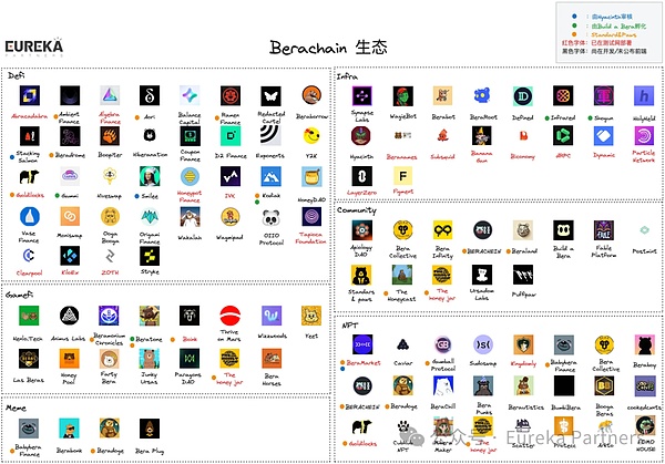 理性看待Berachain是否能成为Defi的终局 第7张