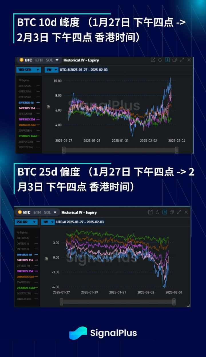 BTC 波动率周回顾（1 月 27 日 -2 月 3 日）  第4张