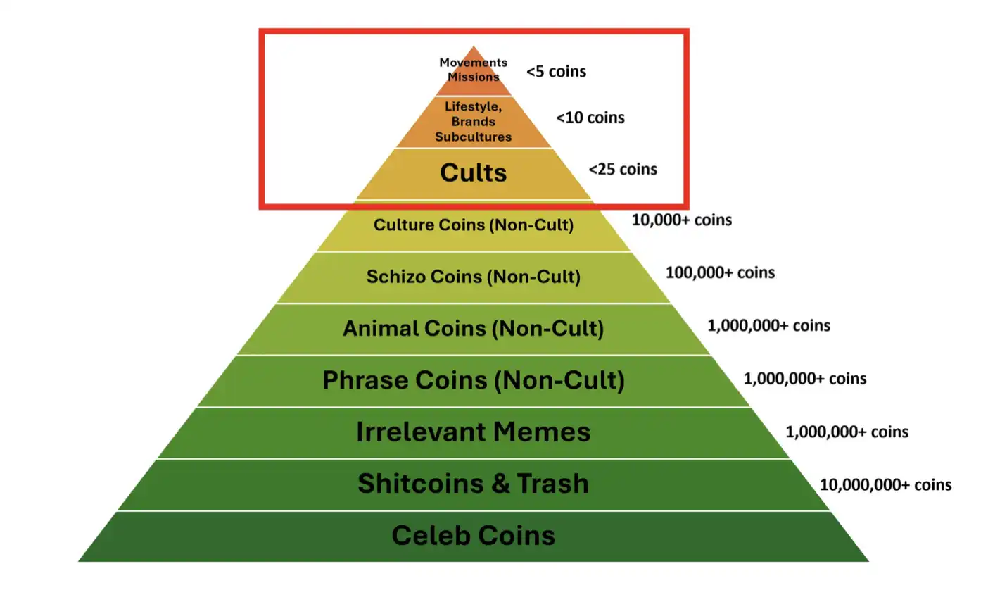 代币经济报告：2025年将有近700亿美元代币解锁，Meme平均寿命仅为一年  第19张