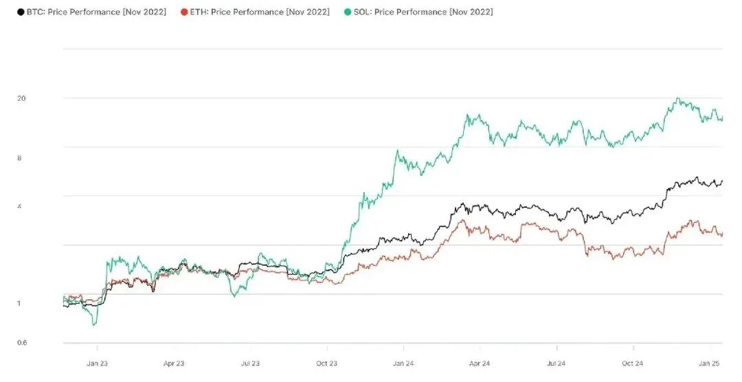 Solana 表现回顾：为何它有望成为新的数字资产主导者？  第1张