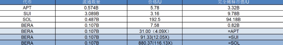 研报｜Berachain项目详解&BERA市值分析  第2张