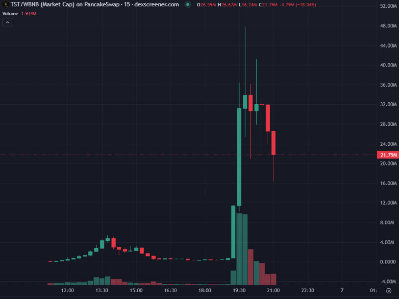 TST 测试代币价格在被赵长鹏提及后突然上涨次  第3张