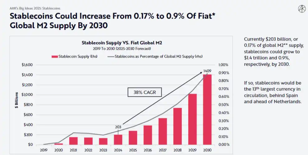 ARK「2025构想」：政府层面已开始探索加密货币，2030年BTC至少涨至30万美元  第5张