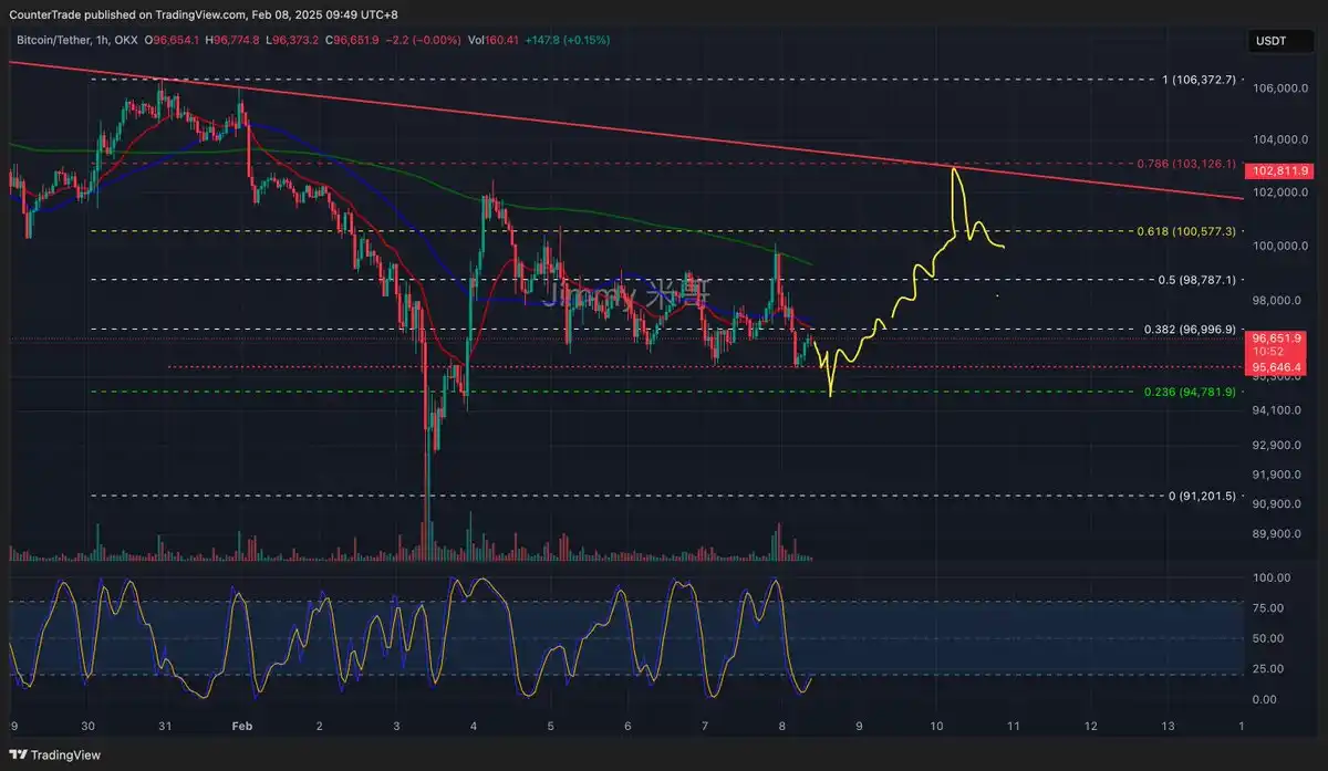 BTC横盘、山寨新低，牛市结束了吗？  第6张