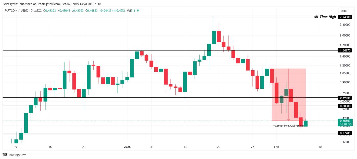 本周Meme Coins： Doge、SPX、FARTCOIN 暴跌近 58%  第3张