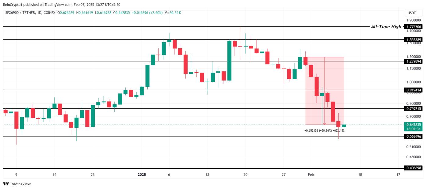 本周Meme Coins： Doge、SPX、FARTCOIN 暴跌近 58%  第2张