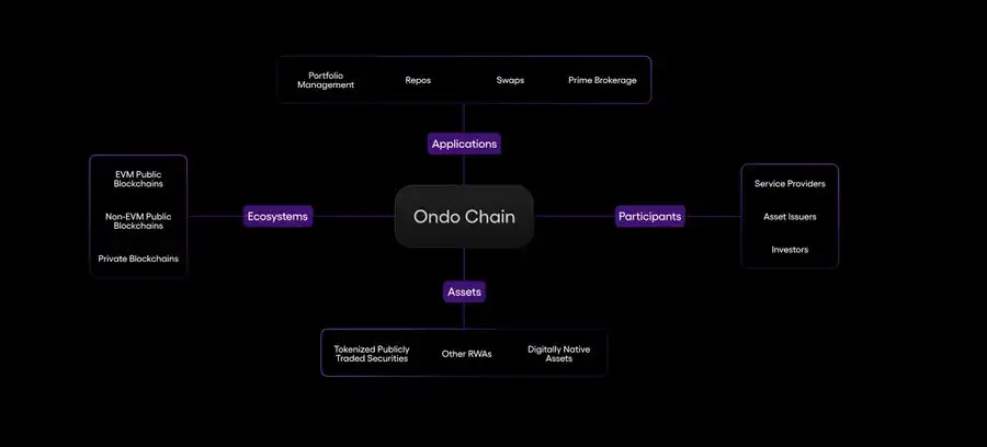 Ondo背靠特朗普与华尔街，RWA迎来爆发？  第1张