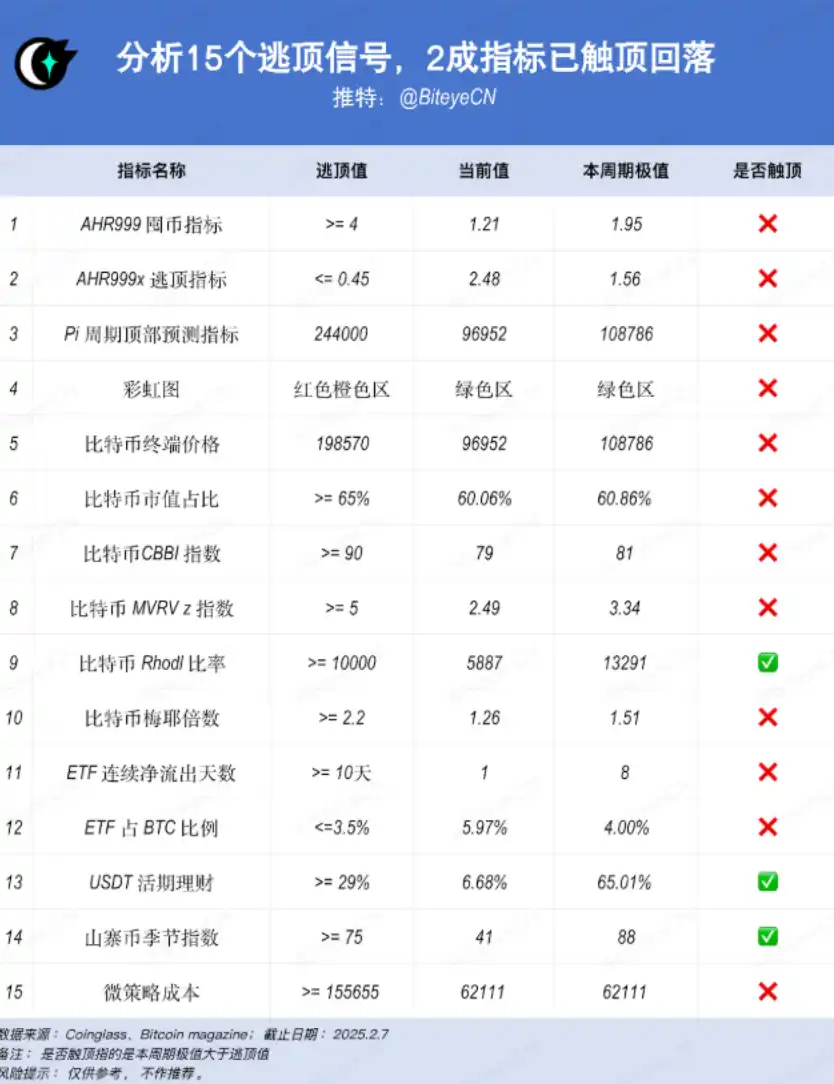 加密市场该逃顶了吗？近2成指标已触顶回落  第1张