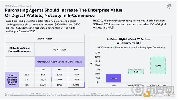木头姐如何看 Crypto、AI Agent 与稳定币?ARK 2025 Big Ideas 颠覆式创新报告 第7张
