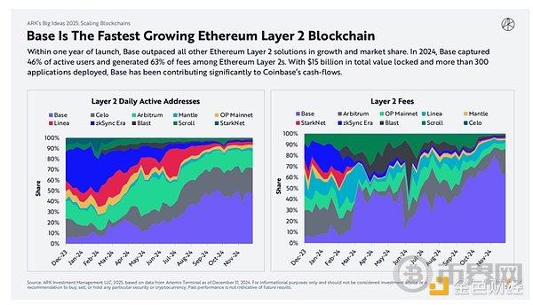 木头姐如何看 Crypto、AI Agent 与稳定币?ARK 2025 Big Ideas 颠覆式创新报告 第22张