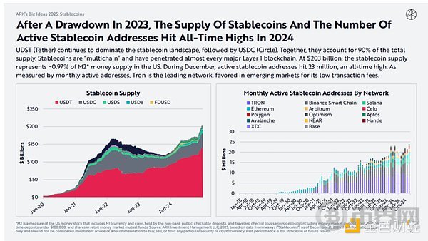 木头姐如何看 Crypto、AI Agent 与稳定币?ARK 2025 Big Ideas 颠覆式创新报告 第13张