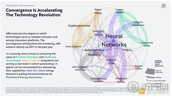 木头姐如何看 Crypto、AI Agent 与稳定币?ARK 2025 Big Ideas 颠覆式创新报告 第2张