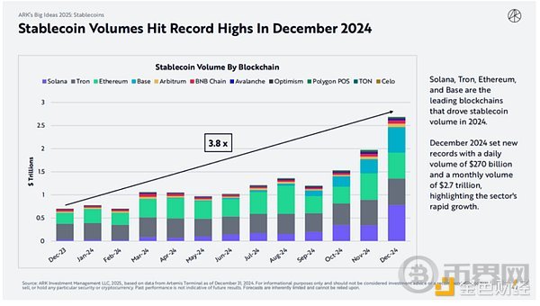木头姐如何看 Crypto、AI Agent 与稳定币?ARK 2025 Big Ideas 颠覆式创新报告 第12张