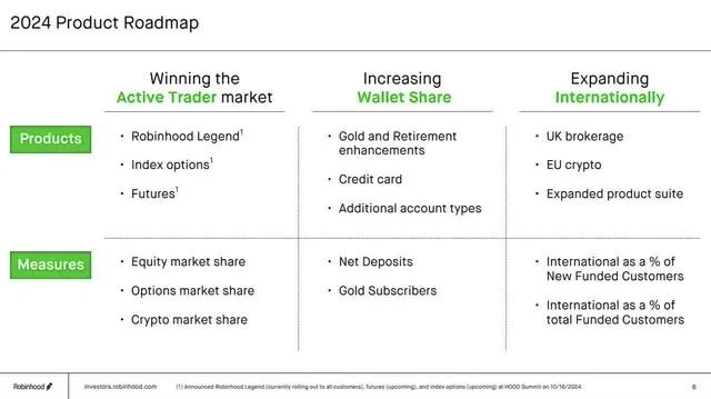 Z 世代加密新宠,Robinhood 还有几倍上涨空间? 第4张