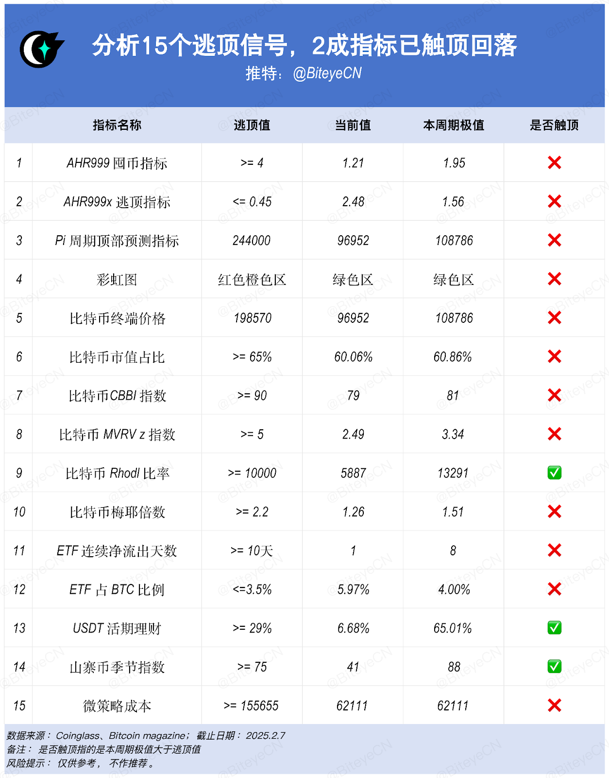 加密市场需要逃顶了吗?近 2 成指标已触顶回落 第1张