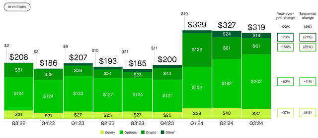 Z 世代加密新宠,Robinhood 还有几倍上涨空间? 第1张