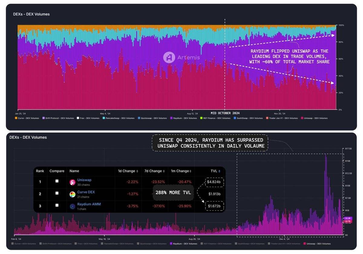 DeFi 赛道全景：DEX 异军突起，借贷持续增长  第2张