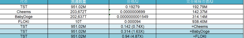 研报｜Test 项目详解&TST市值分析  第2张