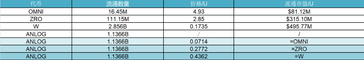 研报｜Analog项目详解& ANLOG 市值分析  第2张