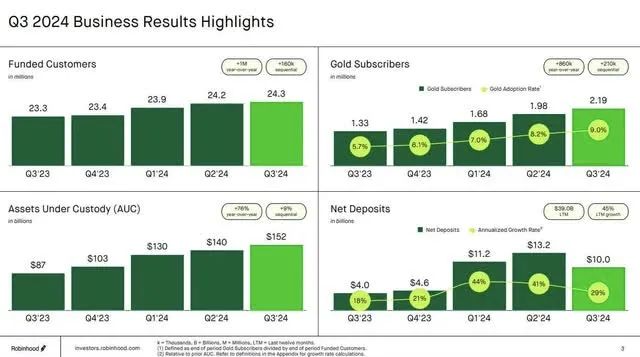 Z 世代加密新宠,Robinhood 还有几倍上涨空间? 第2张