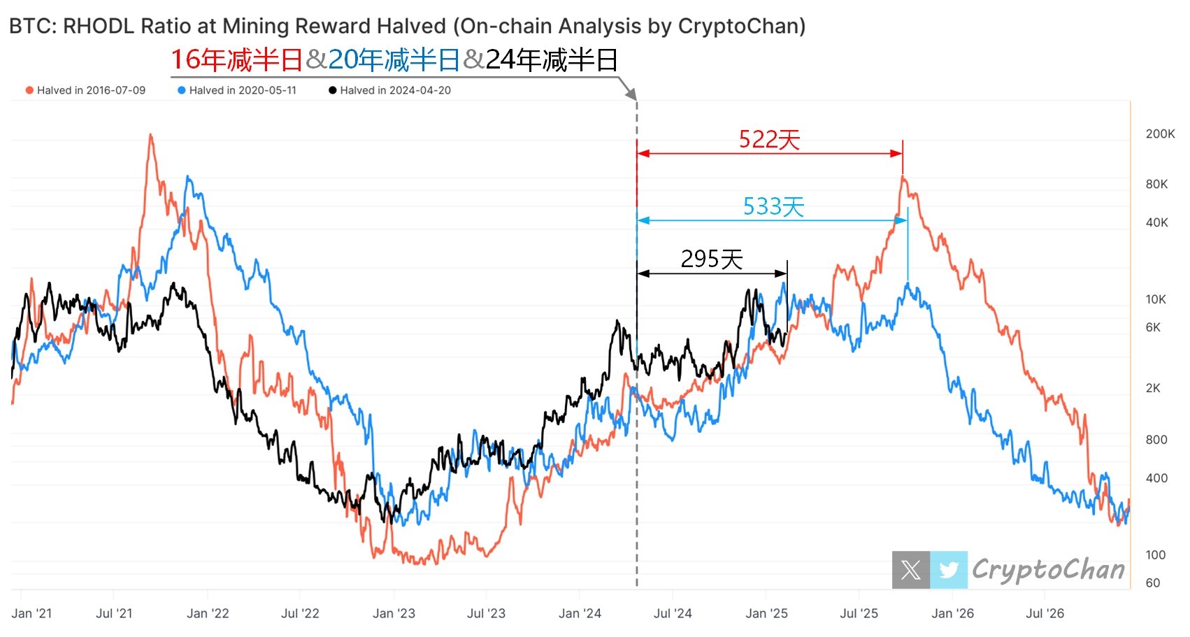 BTC RHODL 指标追踪:295 天已过,市场是否仍在周期轨道上?高点何时到来? 第1张